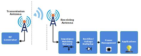 radio frequency energy harvesting technology